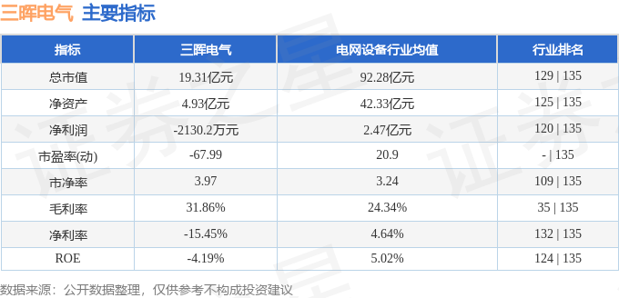 股票行情快报：三晖电气（002857）3月11日主力资金净卖出25960万元(图2)