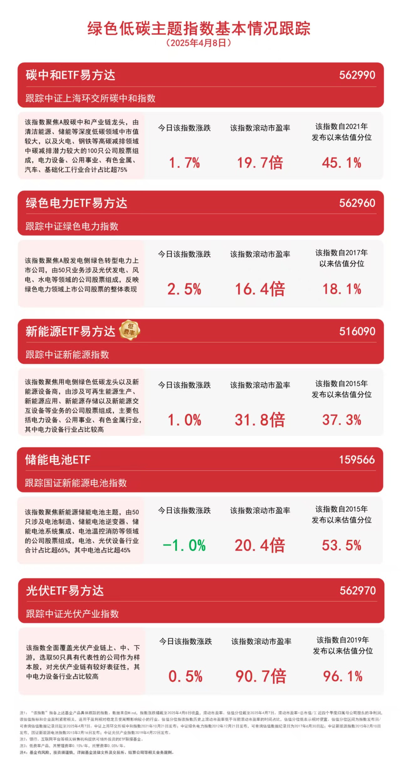 可再生能源需求增长加速绿色电力ETF易方达（562960）、新能源ETF易方达（516090）等受关注(图1)