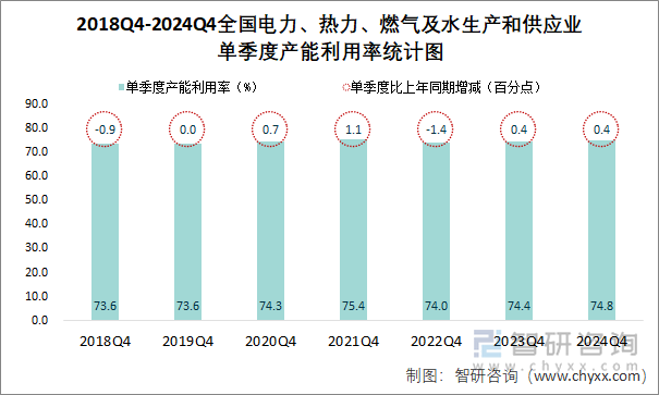 2018-2024年全年全国电力、热力、燃气及水生产和供应业累计产能利用率统计分析(图1)