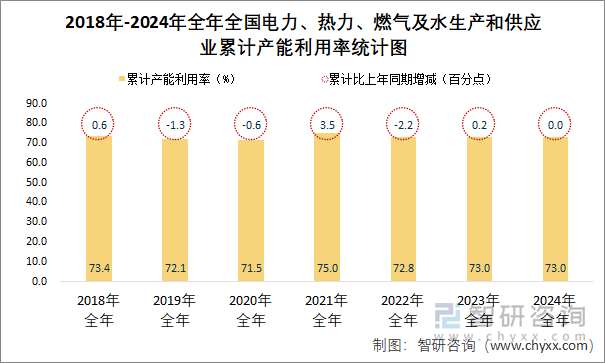 2018-2024年全年全国电力、热力、燃气及水生产和供应业累计产能利用率统计分析(图2)