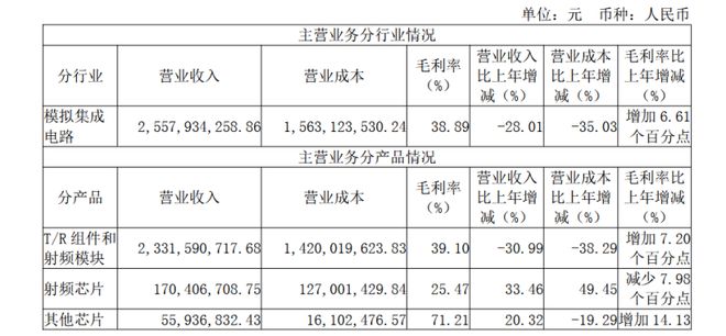 有源相控阵TR组件需求减少国博电子2024年营收净利润双降(图2)