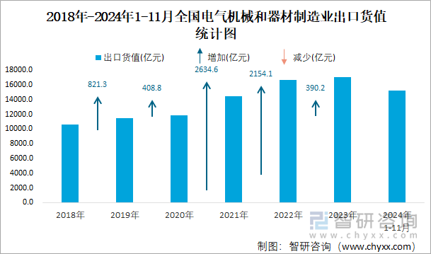 2024年1-11月全国电气机械和器材制造业出口货值为151684亿元累计下滑37%(图2)