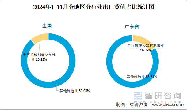 2024年1-11月全国电气机械和器材制造业出口货值为151684亿元累计下滑37%(图3)