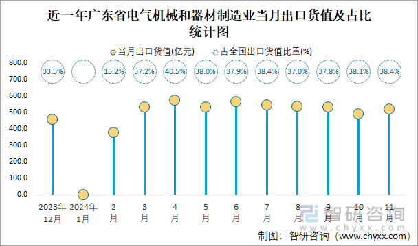 2024年1-11月全国电气机械和器材制造业出口货值为151684亿元累计下滑37%(图4)