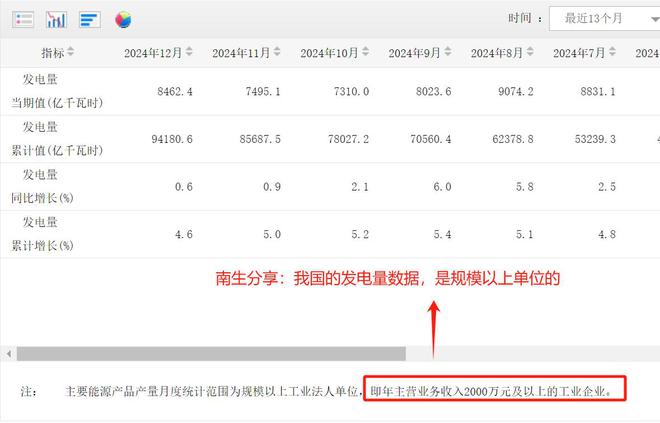 不相等！2024年我国用电量98521亿千瓦时发电量94181亿千瓦时(图4)