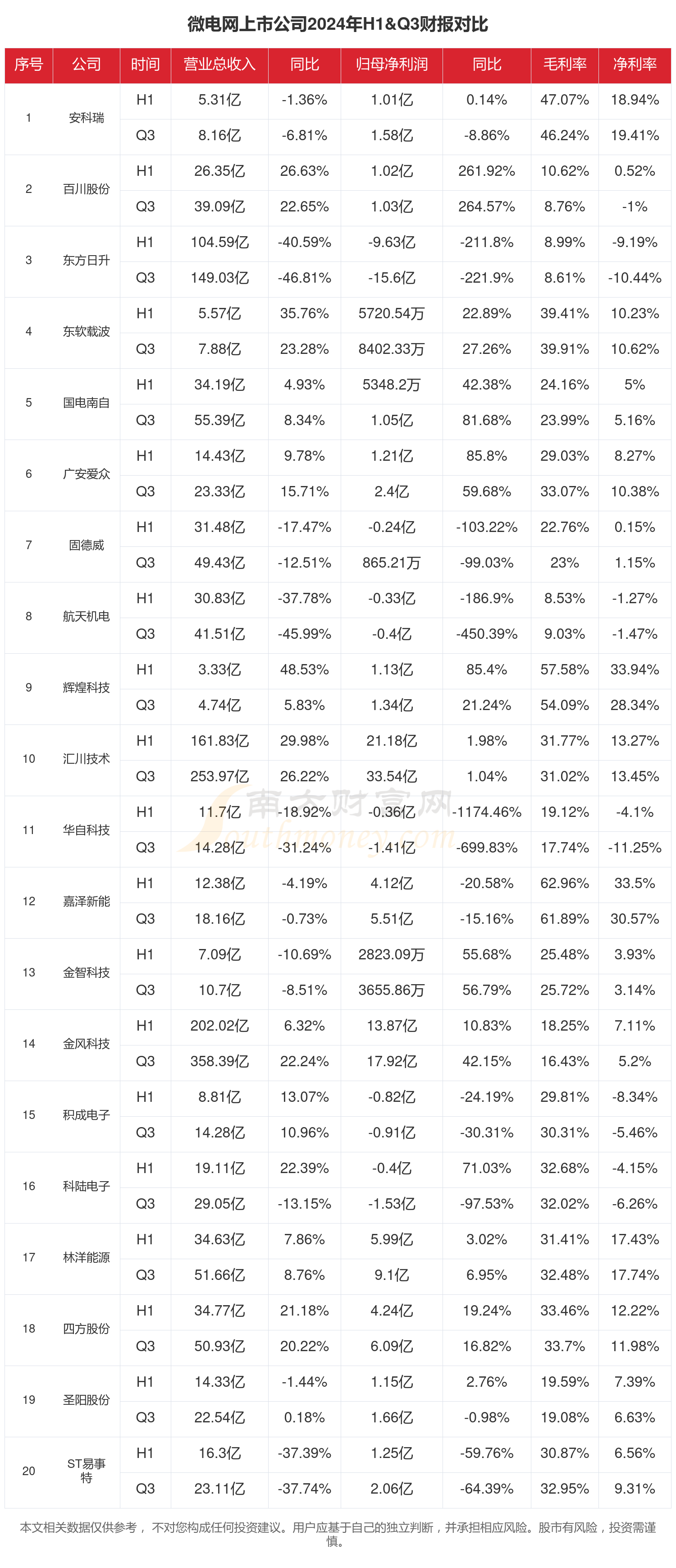 微电网行业上市公司现状如何（2024年前三季度）(图1)