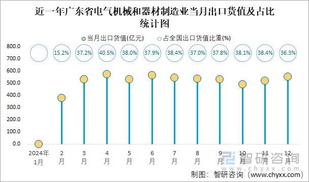 2024年全国电气机械和器材制造业出口货值为167021亿元累计下滑25%(图4)