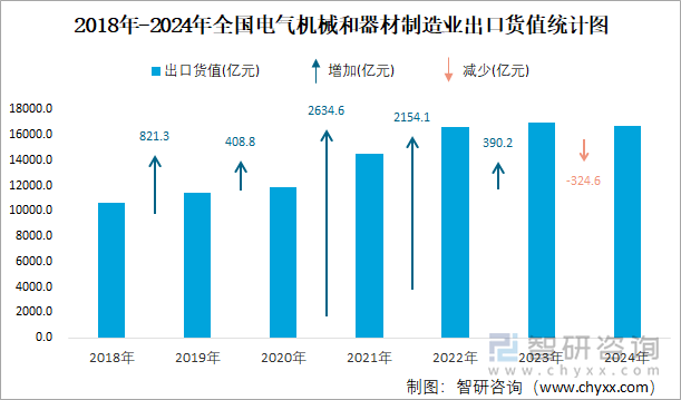 2024年全国电气机械和器材制造业出口货值为167021亿元累计下滑25%(图2)