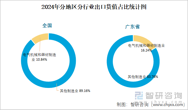 2024年全国电气机械和器材制造业出口货值为167021亿元累计下滑25%(图3)