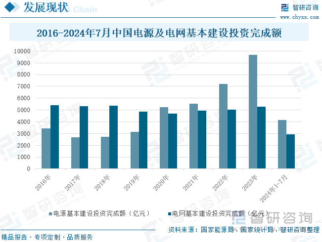 2024年中国全口径发电装机容量、发电量、电力投资完成额、全社会用电量以及分产业用统计：全国电力供需总体平衡新兴产业增势强劲[图](图4)