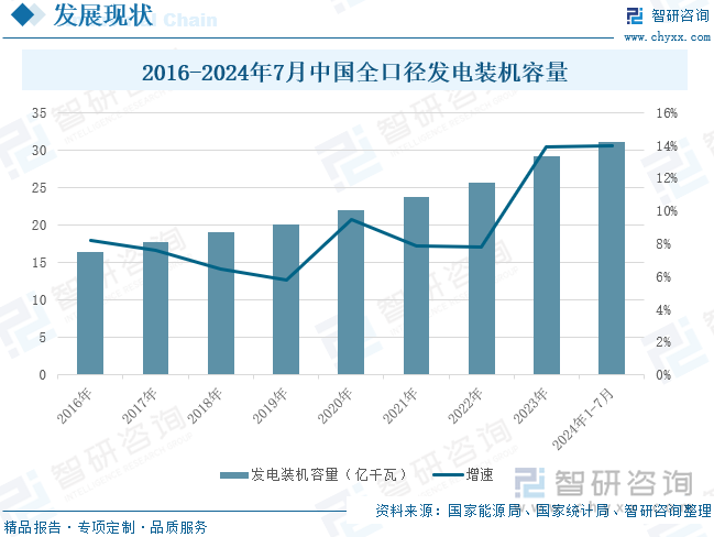 2024年中国全口径发电装机容量、发电量、电力投资完成额、全社会用电量以及分产业用统计：全国电力供需总体平衡新兴产业增势强劲[图](图1)