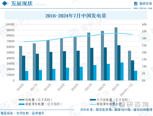 2024年中国全口径发电装机容量、发电量、电力投资完成额、全社会用电量以及分产业用统计：全国电力供需总体平衡新兴产业增势强劲[图](图3)