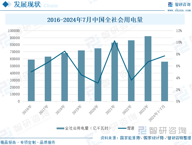 2024年中国全口径发电装机容量、发电量、电力投资完成额、全社会用电量以及分产业用统计：全国电力供需总体平衡新兴产业增势强劲[图](图5)