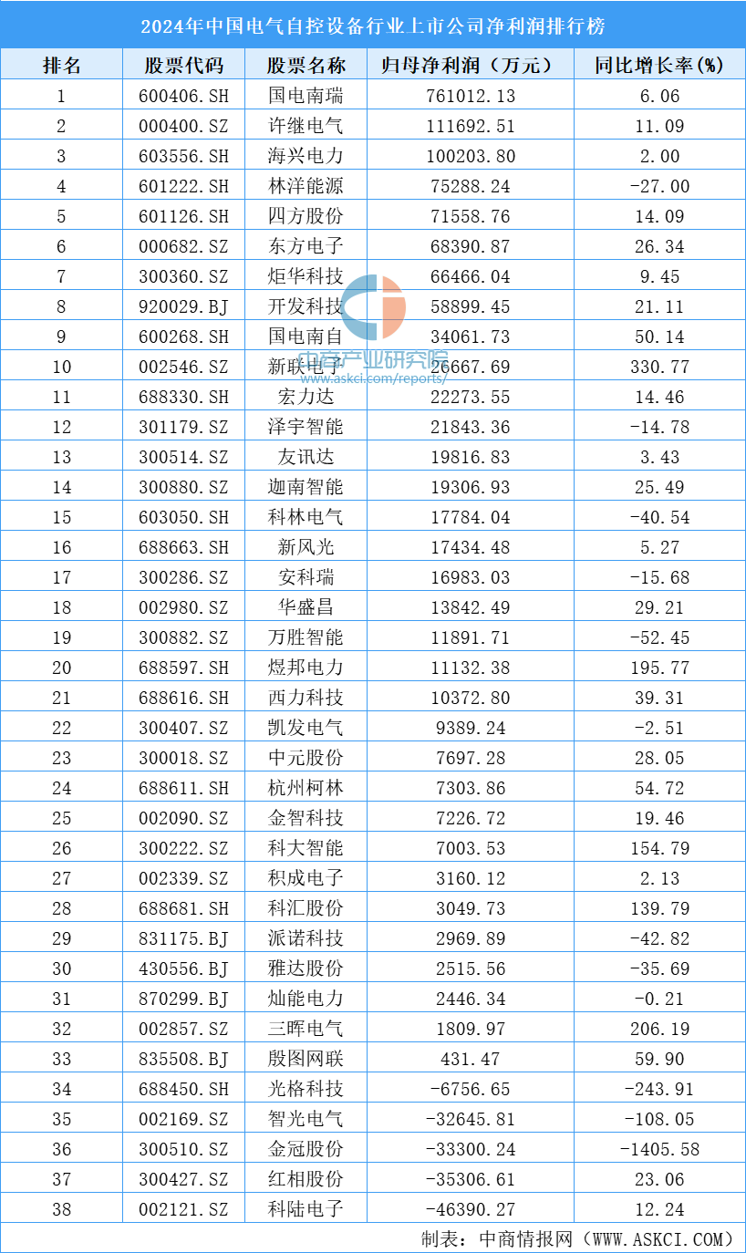 2024年中国电气自控设备行业上市公司净利润排行榜（附榜单）(图1)