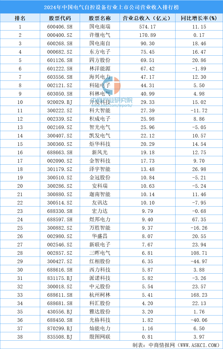 2024年中国电气自控设备行业上市公司营业收入排行榜（附榜单）(图1)