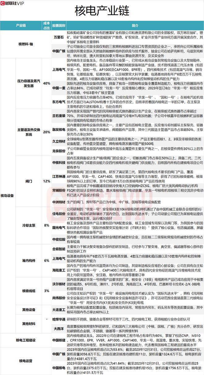 龙头11天6板核电产业链核岛设备环节成本占比居前A股上市公司名单一览(图1)