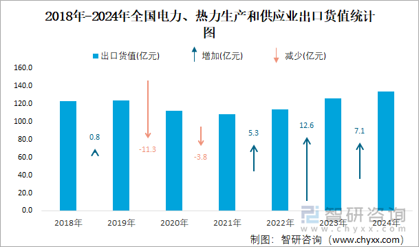 2024年全国电力、热力生产和供应业出口货值为1335亿元累计下滑39%(图2)