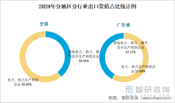 2024年全国电力、热力生产和供应业出口货值为1335亿元累计下滑39%(图3)