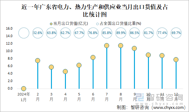 2024年全国电力、热力生产和供应业出口货值为1335亿元累计下滑39%(图4)