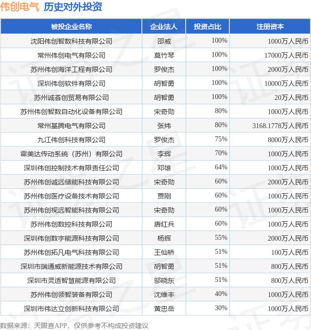 伟创电气（688698）新增一起对外投资被投资公司为苏州伟创智数自动化设备有限公司(图1)