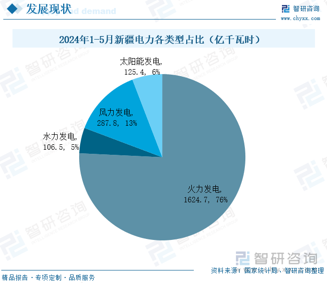 2024年中国新疆电力发展现状分析：新疆资源优势明显电力生产方式多样化[图](图5)