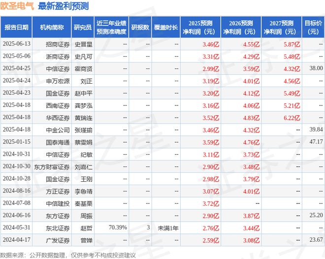 中国银河：首次覆盖欧圣电气给予买入评级目标价4485元(图1)