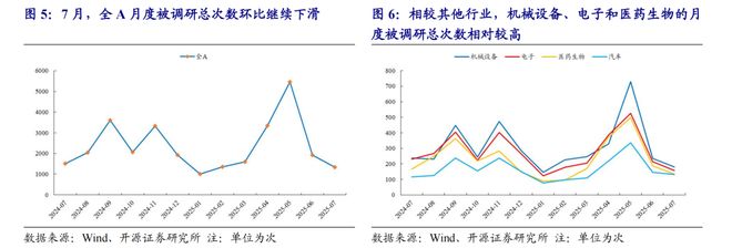 机构关注度提升：电力设备、非银金融、公用事业(图1)