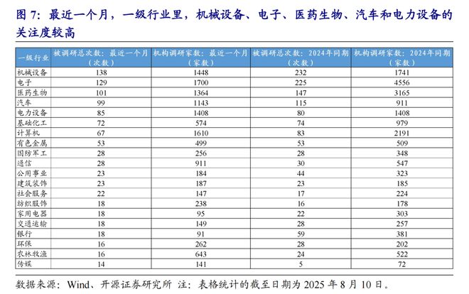 机构关注度提升：电力设备、非银金融、公用事业(图2)