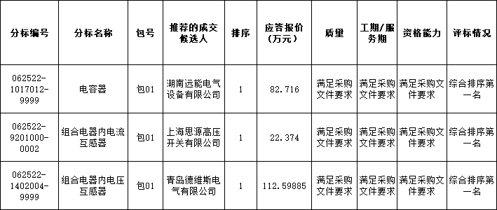 国网山东电力2025年第二次物资流标竞争性谈判采购推荐的成交候选人公示(图1)