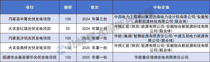 云南昭通：完成262GW新能源项目竞配华润、国电投规模最大！(图1)