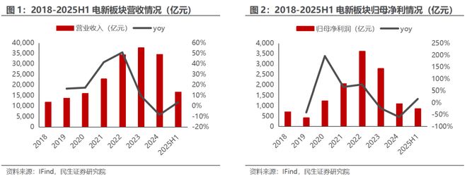 电新行业2025年半年报业绩总结：乘势笃行静待花开【民生电新】(图2)