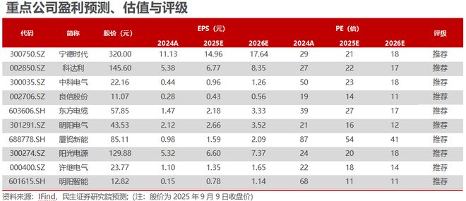 电新行业2025年半年报业绩总结：乘势笃行静待花开【民生电新】(图1)
