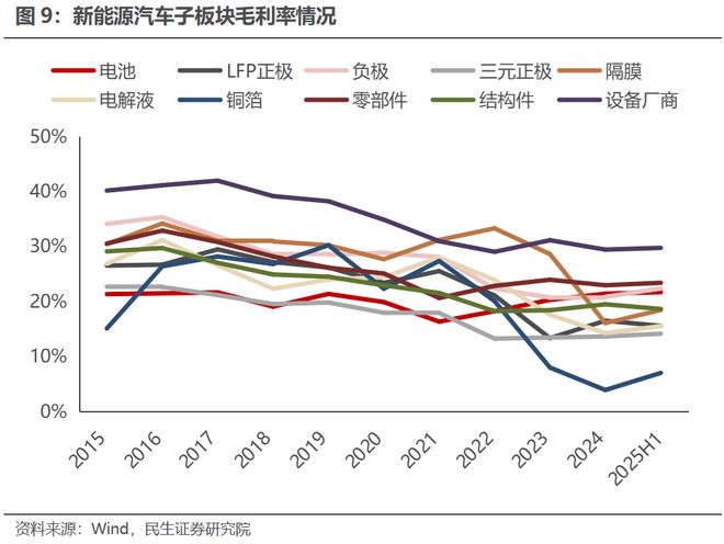 电新行业2025年半年报业绩总结：乘势笃行静待花开【民生电新】(图6)