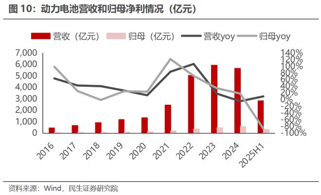 电新行业2025年半年报业绩总结：乘势笃行静待花开【民生电新】(图7)