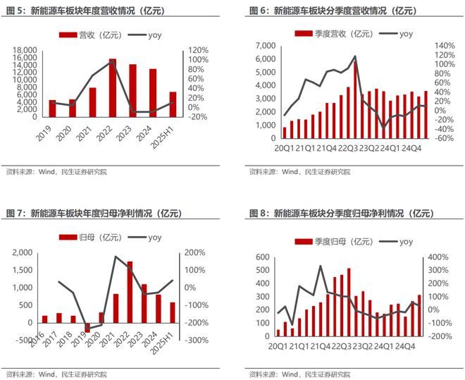 电新行业2025年半年报业绩总结：乘势笃行静待花开【民生电新】(图4)