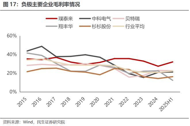 电新行业2025年半年报业绩总结：乘势笃行静待花开【民生电新】(图12)