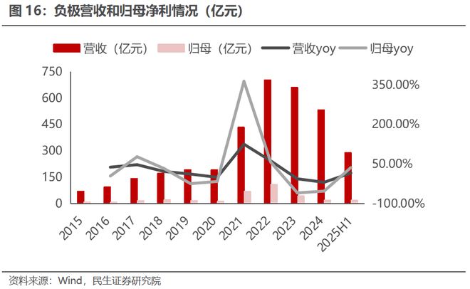 电新行业2025年半年报业绩总结：乘势笃行静待花开【民生电新】(图11)