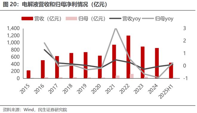 电新行业2025年半年报业绩总结：乘势笃行静待花开【民生电新】(图15)