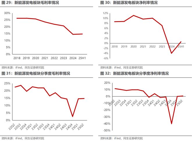 电新行业2025年半年报业绩总结：乘势笃行静待花开【民生电新】(图20)