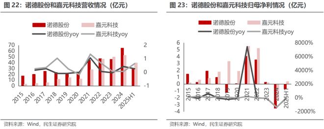 电新行业2025年半年报业绩总结：乘势笃行静待花开【民生电新】(图17)