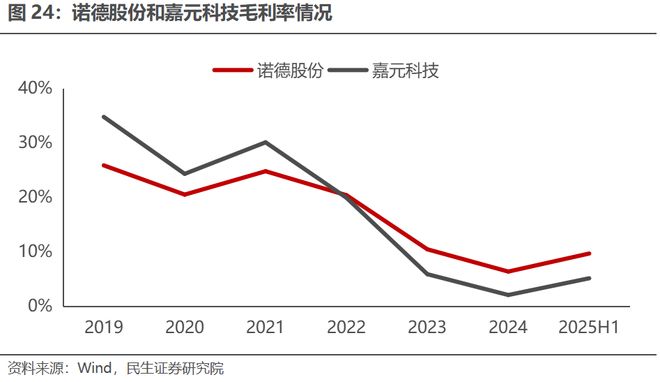 电新行业2025年半年报业绩总结：乘势笃行静待花开【民生电新】(图18)