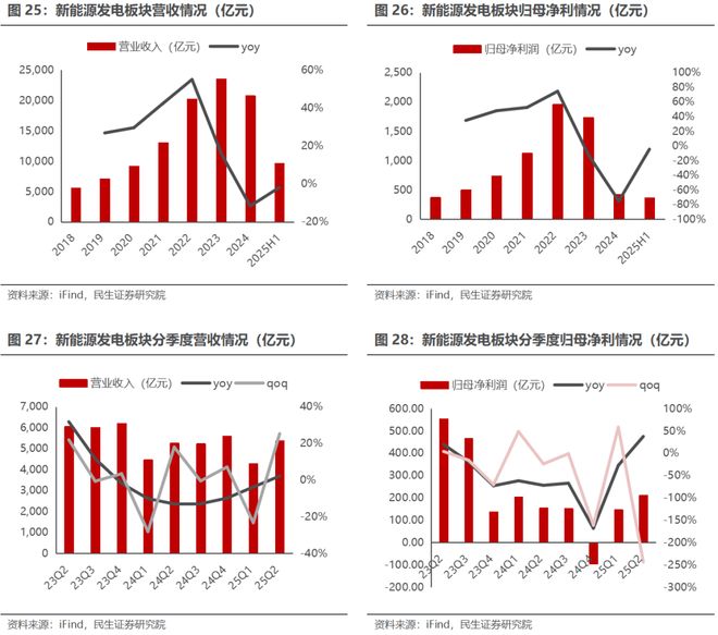 电新行业2025年半年报业绩总结：乘势笃行静待花开【民生电新】(图19)