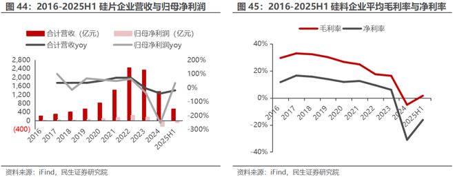 电新行业2025年半年报业绩总结：乘势笃行静待花开【民生电新】(图22)