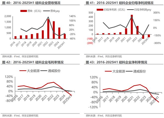 电新行业2025年半年报业绩总结：乘势笃行静待花开【民生电新】(图21)