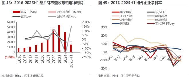 电新行业2025年半年报业绩总结：乘势笃行静待花开【民生电新】(图24)