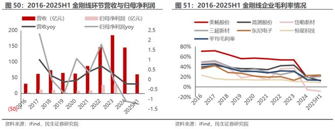 电新行业2025年半年报业绩总结：乘势笃行静待花开【民生电新】(图25)
