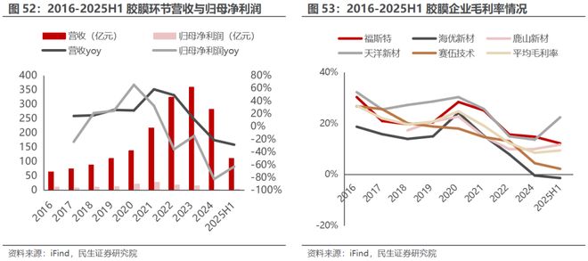 电新行业2025年半年报业绩总结：乘势笃行静待花开【民生电新】(图26)