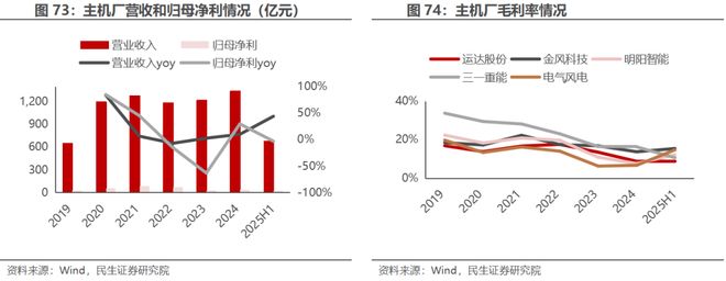 电新行业2025年半年报业绩总结：乘势笃行静待花开【民生电新】(图37)