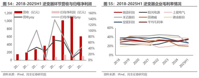 电新行业2025年半年报业绩总结：乘势笃行静待花开【民生电新】(图27)