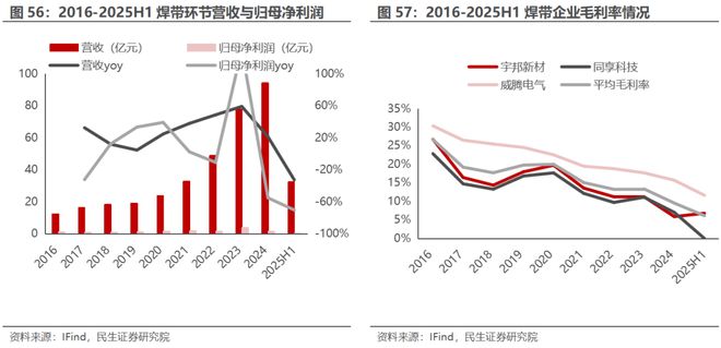 电新行业2025年半年报业绩总结：乘势笃行静待花开【民生电新】(图28)